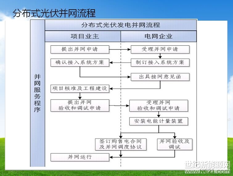 分布式光伏并網流程