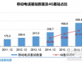 2017年前三季度我國(guó)新增移動(dòng)通信基站44.7萬(wàn)個(gè)