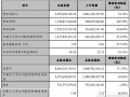 贛鋒鋰業(yè)2017年凈利14.58億 同比增長(zhǎng)213.95%