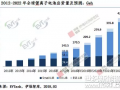 2017年全球鋰電池出貨量143.5Gwh