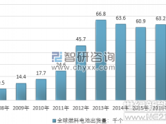 國(guó)內(nèi)外燃料電池出貨量現(xiàn)狀