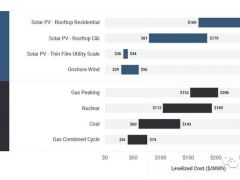 2018年美國發電成本全披露 燃料電池約0.72-1.06元/千瓦時