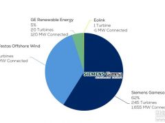 重磅！2018歐洲海上風電統計數據公布！西門子-歌美颯、維斯塔斯稱霸！新增裝機占據95%市場份額！