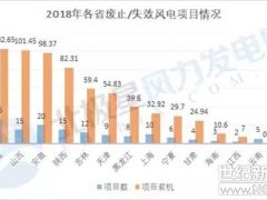 近20GW風能資源重新洗牌！全國廢止風電項目將重新參與競價