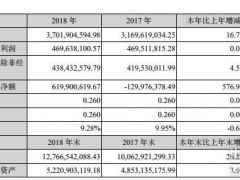 天順風(fēng)能2018年實(shí)現(xiàn)營收37.02億元 凈利潤4.70億元