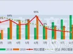 11月動(dòng)力電池裝機(jī)量約6.29GWh TOP10企業(yè)一半處于下滑！