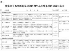 做精氫能、完成重點儲能示范項目 河北發布張家口首都“兩區”建設規劃（2019-2035年）的實施意見