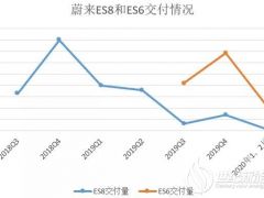 蔚來2019凈虧百億 中國版特斯拉越賣越虧窘境何解