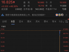 理想汽車納斯達克掛牌上市 股價一夜暴漲46%超蔚來