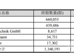 威孚高科擬收購(gòu)比利時(shí)Borit燃料電池公司100%的股權(quán)