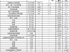 國家能源局：截止4月底太陽能累計裝機約322.57GW 同比增長23.6%