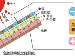 太陽能光伏雨棚可以發電的工作原理介紹