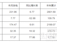 河南：截止10月底太陽(yáng)能裝機(jī)2154.97萬(wàn)千瓦 占比18.38%