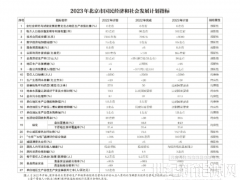 北京：2023年將簽訂京蒙“綠電進(jìn)京”合作協(xié)議、落實(shí)光伏發(fā)電高質(zhì)量發(fā)展實(shí)施意見