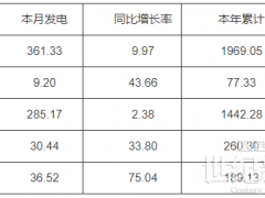 河南2023年7月份太陽能發電量36.52億千瓦時，同比增加75.04%