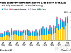 2390億美元！全球太陽能投資破紀錄