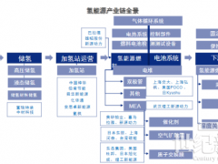 綠氫產業化發展，政策激勵和經濟提升是主要驅動力