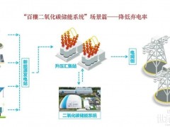 如何降低新能源棄電率？百穰二氧化碳儲能系統提供新思路