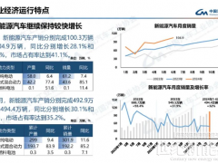 2024年6月燃料電池汽車產銷均完成1000輛