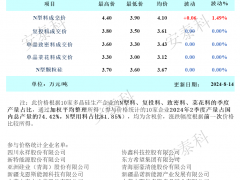 硅料出現批量成交 成交均價再度上調（2024年8月14日）