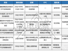 超千臺10MW風(fēng)機(jī)招標(biāo)，6個10MW風(fēng)機(jī)項目吊裝！新的陸風(fēng)爭奪戰(zhàn)已打響