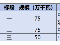 0.32~0.43元/W！華能2GW光伏治沙基地施工中標結果公布