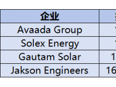 印度光伏制造項目密集簽約！