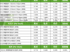 光伏產(chǎn)業(yè)鏈價(jià)格止跌企穩(wěn) 各環(huán)節(jié)減產(chǎn)出清仍在推進(jìn)（2024.10.24）