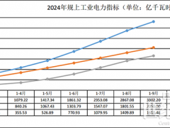 云南：1-9月太陽能發電增長151.8%