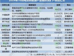 不及高峰單個項目！10月電池新能源產業鏈投資擴產“啞火”