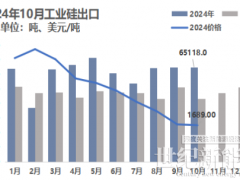 10月份硅產業進出口分析