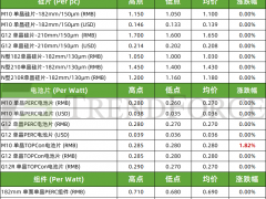 光伏產(chǎn)業(yè)供應(yīng)鏈價(jià)格（2024年11月27日）