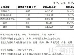 中國電建：1-11月新簽約6437億能源項目合同