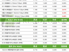 最高漲幅5.6%！N型硅片漲價(jià)（2025年1月15日）