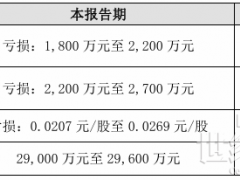 德業(yè)股份：2024年凈利預增61.92-73.09%