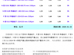 供應(yīng)短缺有所緩解 硅片價格持穩(wěn)（2025年1月23日）