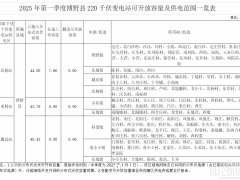 河北保定市博野縣2025年Q1分布式光伏可開發(fā)容量公示