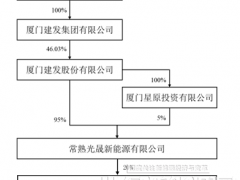 廈門國資正式接手這家光伏企業(yè)！