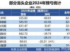 天崩開局，誰說虧損光伏企業(yè)不是英雄？