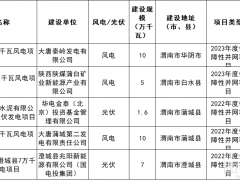 336MW！陜西渭南將廢止風(fēng)電、光伏項目清單發(fā)布