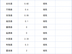 四川涼山發布：一季度分布式光伏可開放容量322.2MW