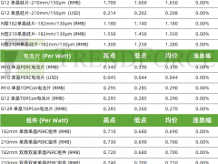 3月中下游排產(chǎn)上行預期增加 組件、輔材相繼報漲（2025.2.27）