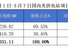 2025年3月1-7日EPC光伏項目情況分析報告