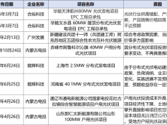 收益“大滑坡”！13個光伏項目利潤縮水緊急叫停