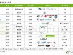 歐美車用固態電池驗證加速，預計最快2026年逐步實現量產